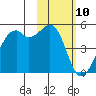 Scotch Cap tide chart for Monday, February 10, 2025