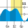 Scotch Cap tide chart for Tuesday, February 11, 2025