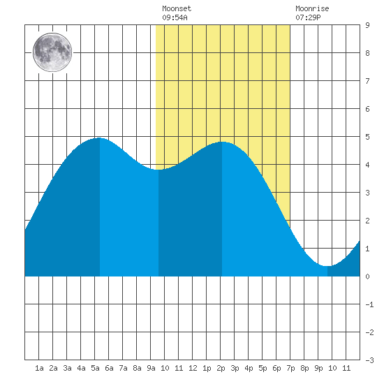 Scotch Cap tide chart for Wednesday, February 12, 2025