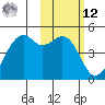 Scotch Cap tide chart for Wednesday, February 12, 2025