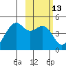 Scotch Cap tide chart for Thursday, February 13, 2025