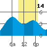 Scotch Cap tide chart for Friday, February 14, 2025