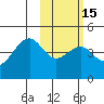 Scotch Cap tide chart for Saturday, February 15, 2025