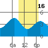 Scotch Cap tide chart for Sunday, February 16, 2025