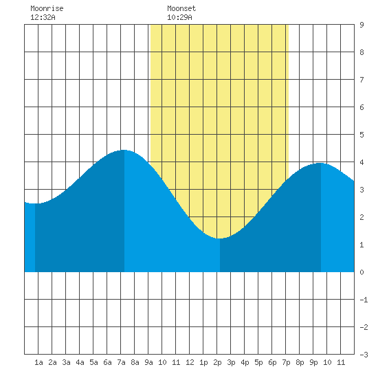 Scotch Cap tide chart for Monday, February 17, 2025