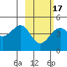 Scotch Cap tide chart for Monday, February 17, 2025