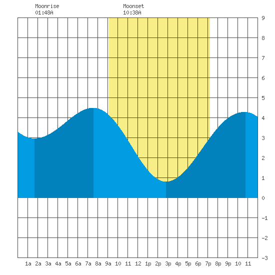 Scotch Cap tide chart for Tuesday, February 18, 2025
