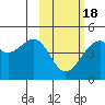 Scotch Cap tide chart for Tuesday, February 18, 2025