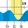 Scotch Cap tide chart for Wednesday, February 19, 2025