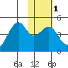 Scotch Cap tide chart for Saturday, February 1, 2025