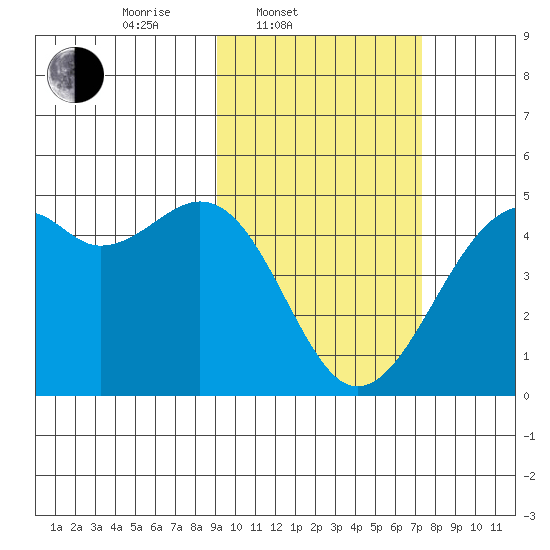 Scotch Cap tide chart for Thursday, February 20, 2025