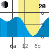 Scotch Cap tide chart for Thursday, February 20, 2025