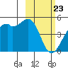 Scotch Cap tide chart for Sunday, February 23, 2025