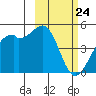 Scotch Cap tide chart for Monday, February 24, 2025