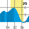 Scotch Cap tide chart for Tuesday, February 25, 2025