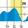 Scotch Cap tide chart for Wednesday, February 26, 2025