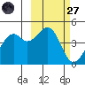 Scotch Cap tide chart for Thursday, February 27, 2025