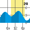 Scotch Cap tide chart for Friday, February 28, 2025