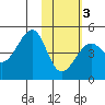 Scotch Cap tide chart for Monday, February 3, 2025