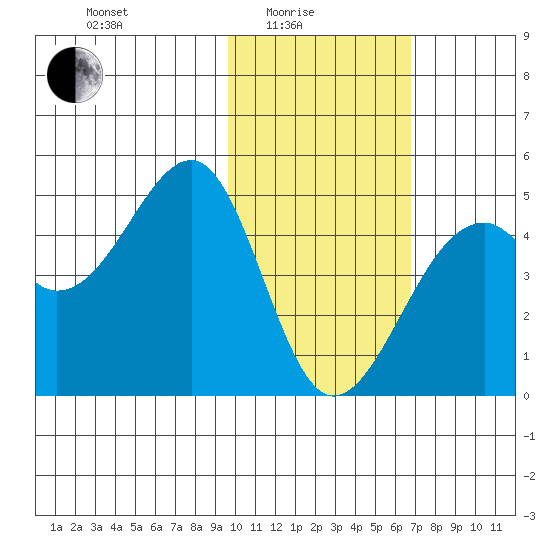 Scotch Cap tide chart for Tuesday, February 4, 2025