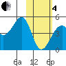 Scotch Cap tide chart for Tuesday, February 4, 2025