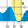 Scotch Cap tide chart for Wednesday, February 5, 2025