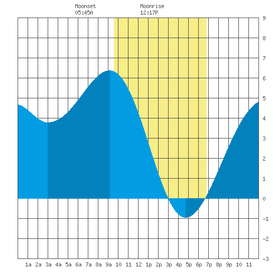 Scotch Cap tide chart for Thursday, February 6, 2025