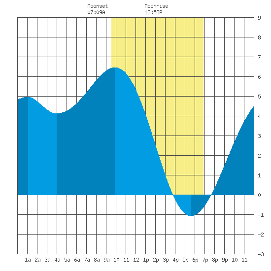 Scotch Cap tide chart for Friday, February 7, 2025