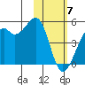 Scotch Cap tide chart for Friday, February 7, 2025