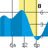 Scotch Cap tide chart for Saturday, February 8, 2025