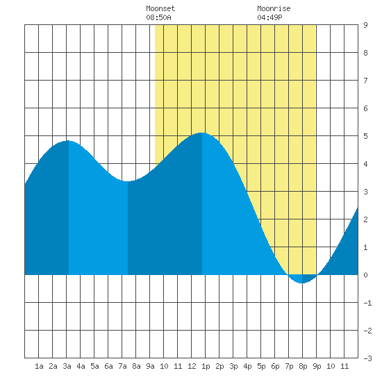 Scotch Cap tide chart for Monday, March 10, 2025