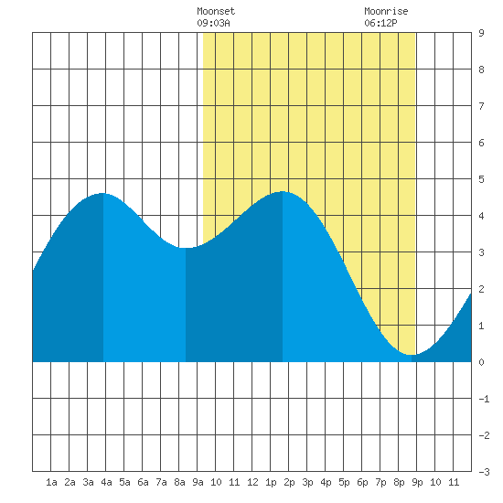 Scotch Cap tide chart for Tuesday, March 11, 2025