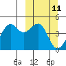 Scotch Cap tide chart for Tuesday, March 11, 2025