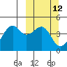 Scotch Cap tide chart for Wednesday, March 12, 2025
