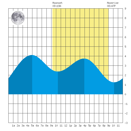 Scotch Cap tide chart for Thursday, March 13, 2025