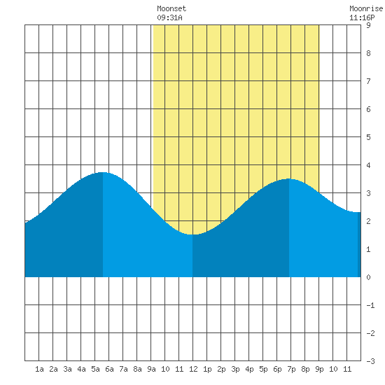 Scotch Cap tide chart for Saturday, March 15, 2025
