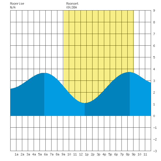 Scotch Cap tide chart for Sunday, March 16, 2025