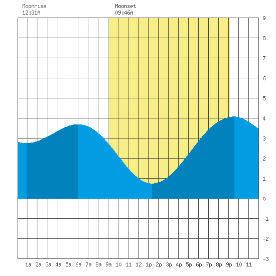 Scotch Cap tide chart for Monday, March 17, 2025