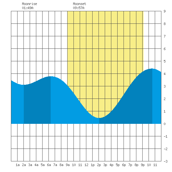 Scotch Cap tide chart for Tuesday, March 18, 2025