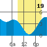 Scotch Cap tide chart for Wednesday, March 19, 2025