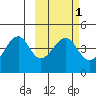 Scotch Cap tide chart for Saturday, March 1, 2025