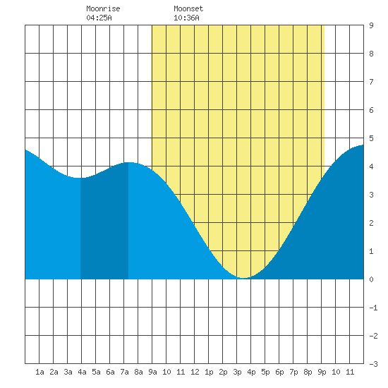 Scotch Cap tide chart for Thursday, March 20, 2025