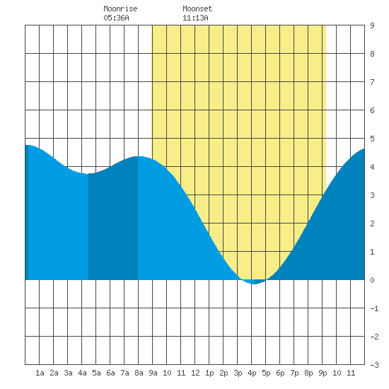 Scotch Cap tide chart for Friday, March 21, 2025