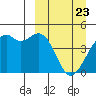 Scotch Cap tide chart for Sunday, March 23, 2025