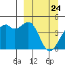 Scotch Cap tide chart for Monday, March 24, 2025