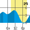 Scotch Cap tide chart for Tuesday, March 25, 2025