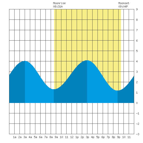 Scotch Cap tide chart for Friday, March 28, 2025