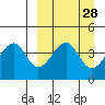 Scotch Cap tide chart for Friday, March 28, 2025