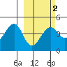 Scotch Cap tide chart for Sunday, March 2, 2025