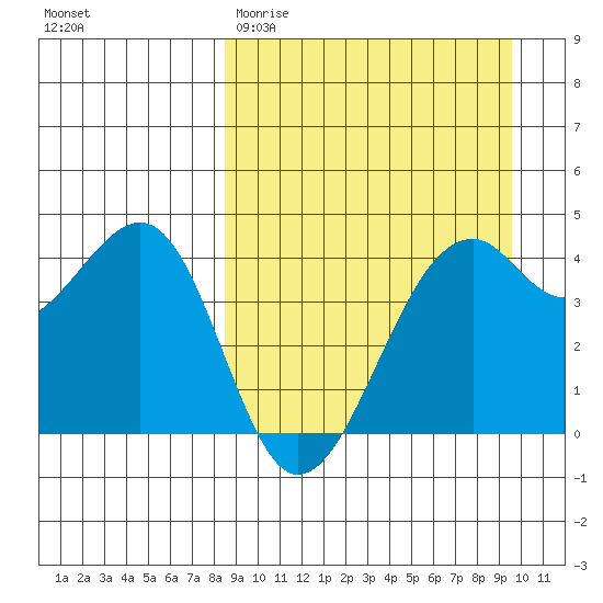 Scotch Cap tide chart for Monday, March 31, 2025